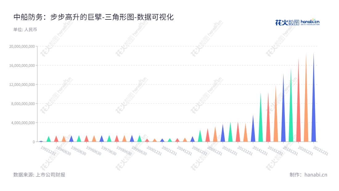 中船海洋与防务装备股份有限公司(CSSC Offshore and Marine Engineering (Group) Company Limited)位于中国广州,专注于海洋防务装备、海洋运输装备、海洋开发装备、海洋科考装备等行业的研发和技术开发。自上市至今,公司资产负债结构基本稳定,持续获得良好的财务表现。,"600685","中船防务","CSSC Marine Engineering","陈利平","ESG 300","国证A指","巨潮小盘","责任指数","中证央企","数据可视化","上市公司财报","数据分析","三角形图","花火数图","图表"