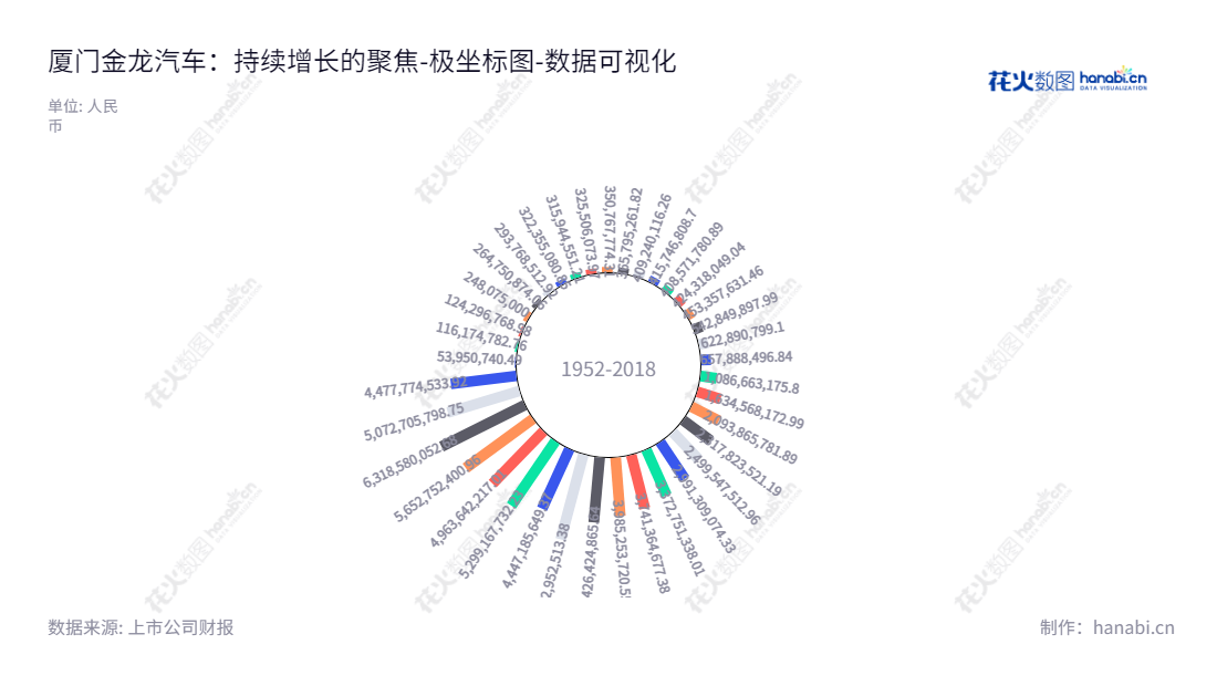 厦门金龙汽车集团股份有限公司(600686)是专注于客车产品的生产和销售的福建省厦门市企业;2012-2022年度拥有稳定的所有者权益(或股东权益)合计增长趋势。,"600686","金龙汽车","King Long Motor","谢思瑜","国证2000","国证A指","数据可视化","上市公司财报","数据分析","极坐标图","花火数图","图表"