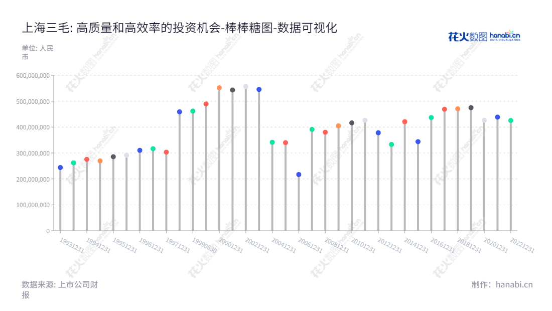 上海三毛企业(集团)股份有限公司(Shanghai Sanmao Enterprise (Group) Co., Ltd.),进出口贸易、安防服务及园区物业租赁管理公司,拥有超过40亿股东权益资产。,"600689","上海三毛","Shanghai Sanmao","胡渝","刘杰","国证A指","数据可视化","上市公司财报","数据分析","棒棒糖图","花火数图","图表"