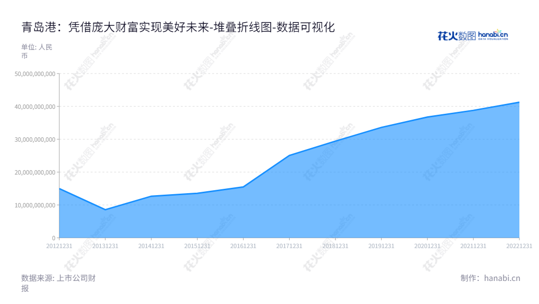 青岛港国际股份有限公司(Qingdao Port International Co., Ltd.)位于山东青岛,主营集装箱、金属矿石、煤炭、原油等货物的装卸和配套服务、物流及港口增值服务等服务。,"601298","青岛港","Qingdao Port","苏建光","张保华","国证A指","巨潮中盘","上证380","中证500","数据可视化","上市公司财报","数据分析","堆叠折线图","花火数图","图表"