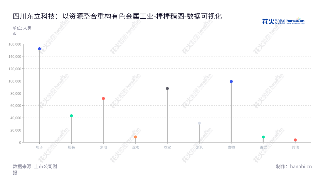 四川东立科技(835193)是位于四川攀枝花的一家专注于回收金属资源和综合利用的企业,主要产品为硫酸、红渣(氧化铁粉)及蒸汽,成立以来拥有稳定的所有权权益合计和发展势头。,"835193","东立科技","饶华","饶华","数据可视化","上市公司财报","数据分析","棒棒糖图","花火数图","图表"
