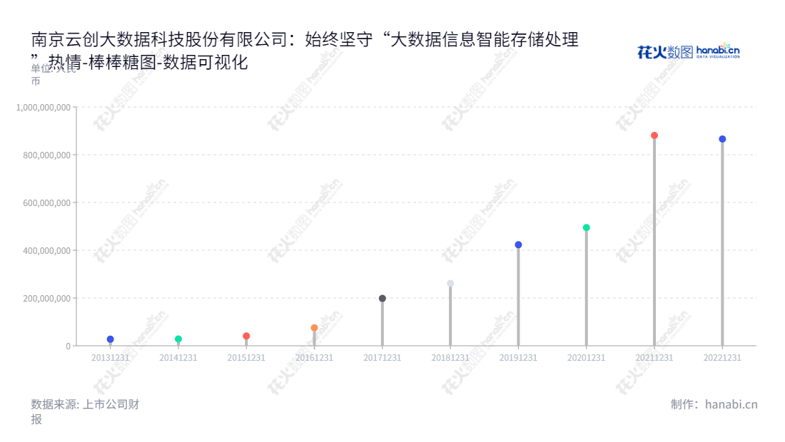 南京云创大数据科技股份有限公司(Nanjing Innovative Data Technologies Co., Ltd.)是一家专注于大数据信息智能存储处理基础技术产品与应用系统开发、运营、销售以及相关技术服务的专业服务商。董事长张真和总经理刘鹏在大数据领域拥有丰富的经验,公司拥有良好的财务实力,所有者权益累计至2022年已达865716594.91元。,"835305","云创数据","Innovative Data","张真","刘鹏","国证A指","数据可视化","上市公司财报","数据分析","棒棒糖图","花火数图","图表"