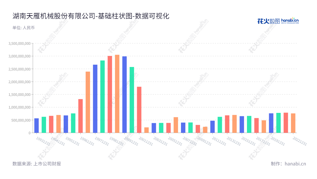湖南天雁机械股份有限公司(Hunan Tyen Machinery Co., Ltd.)是一家位于湖南衡阳市的发动机零部件设计、开发、生产和销售公司,主要业务为废气涡轮增压器、发动机进排气门及冷却风扇。,"900946","天雁B股","HNTY","杨宝全","胡辽平","数据可视化","上市公司财报","数据分析","基础柱状图","花火数图","图表"