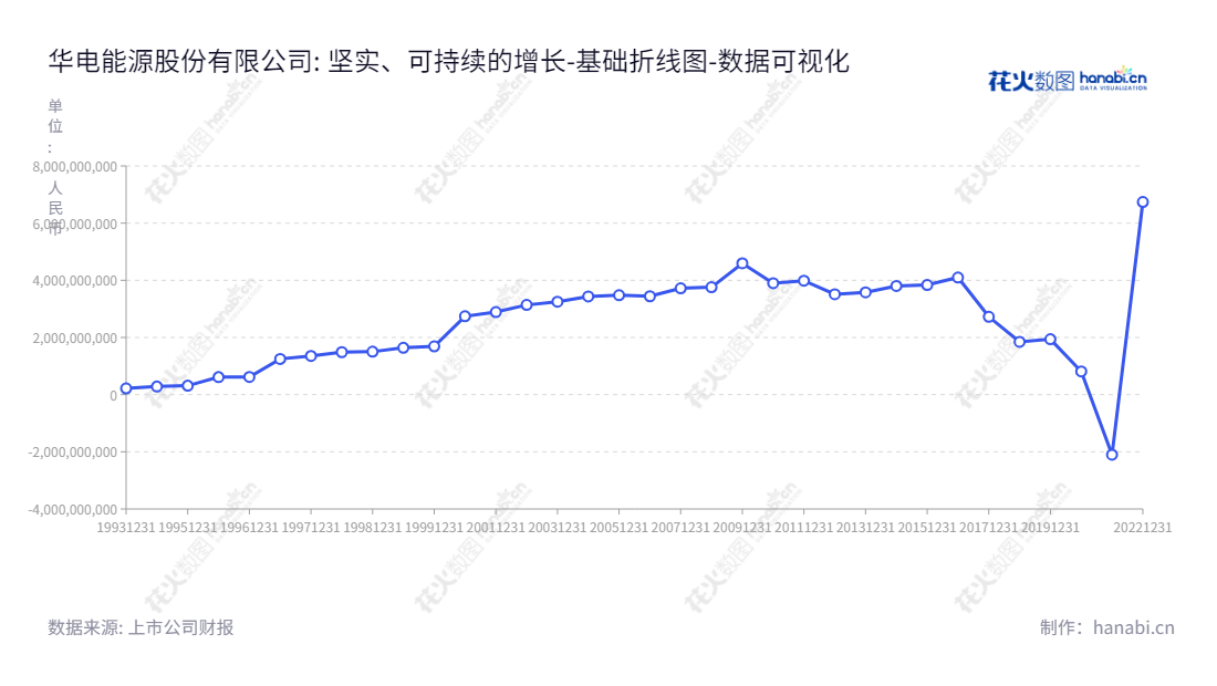 华电能源股份有限公司是位于黑龙江哈尔滨的上市公司,董事长为郎国民,总经理为冯荣,主要从事销售电力产品和热力产品业务,明确的所有者权益合计报表可以支撑公司经营能力。,"900937","华电B股","Huadian Energy","郎国民","冯荣","数据可视化","上市公司财报","数据分析","基础折线图","花火数图","图表"