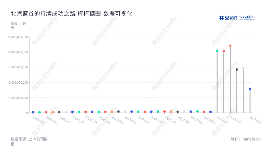 北汽蓝谷是一家致力于新能源纯电动汽车研发、制造和服务的中国领先公司,由刘宇董事长和代康伟总经理领导,提供全面的新能源解决方案,为客户提供更安全和可持续的出行体验。,"600733","北汽蓝谷","BAIC BluePark","刘宇","代康伟","国证A指","巨潮中盘","数据可视化","上市公司财报","数据分析","棒棒糖图","花火数图","图表"