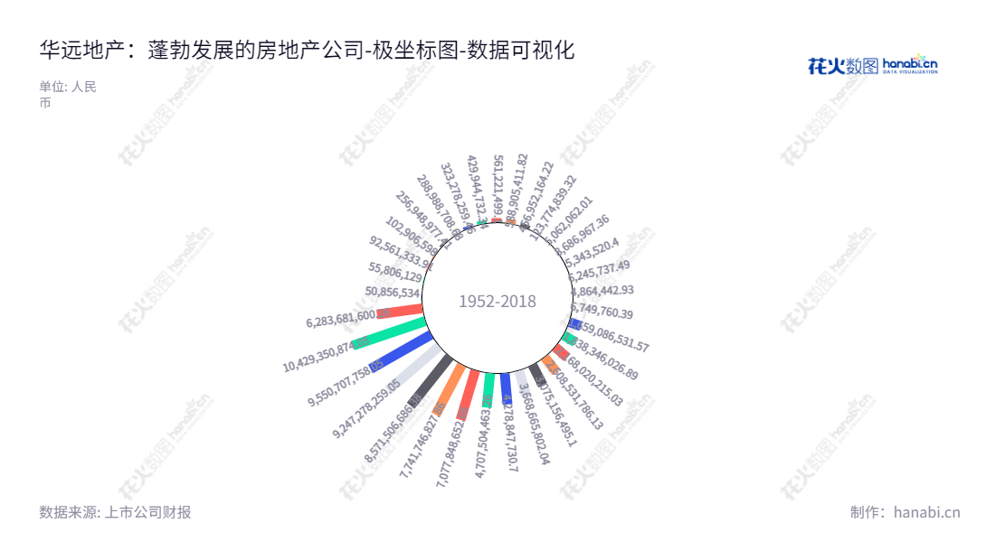 华远地产(600743),一家领先的房地产开发和销售企业,在中国北京拥有良好的声誉,致力于为客户提供质优、价廉的房屋产品。,"600743","华远地产","Huayuan Property","王乐斌","李然","国证A指","数据可视化","上市公司财报","数据分析","极坐标图","花火数图","图表"