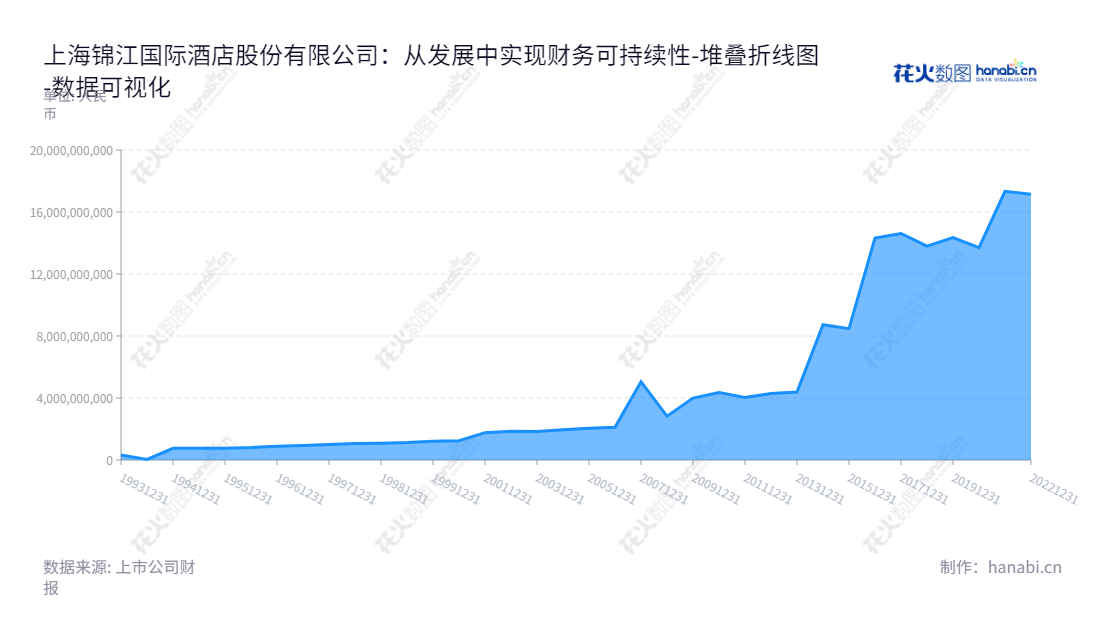 上海锦江国际酒店股份有限公司是一家位于上海市的酒店公司,专注于有限服务型酒店营运、管理和食品及餐饮业务。张晓强为董事长,公司拥有丰富多样的所有者权益。,"900934","锦江B股","Jin Jiang Hotels","张晓强","数据可视化","上市公司财报","数据分析","堆叠折线图","花火数图","图表"
