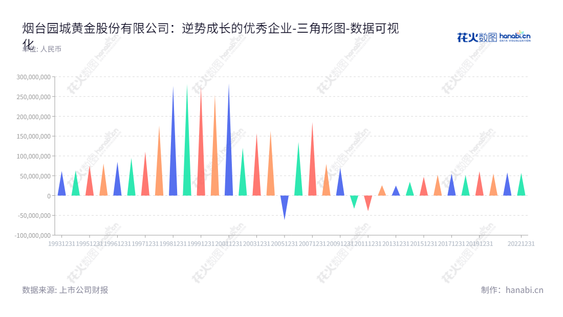 Description文字如下:ST园城是一家烟台市的钢材、煤炭、燃料油的销售公司,由艾晓宁担任总经理,致力于在为客户提供优质服务的同时,实现公司所有者权益(或股东权益)的最大化。,"600766","*ST园城","Yuancheng Gold","艾晓宁","数据可视化","上市公司财报","数据分析","三角形图","花火数图","图表"