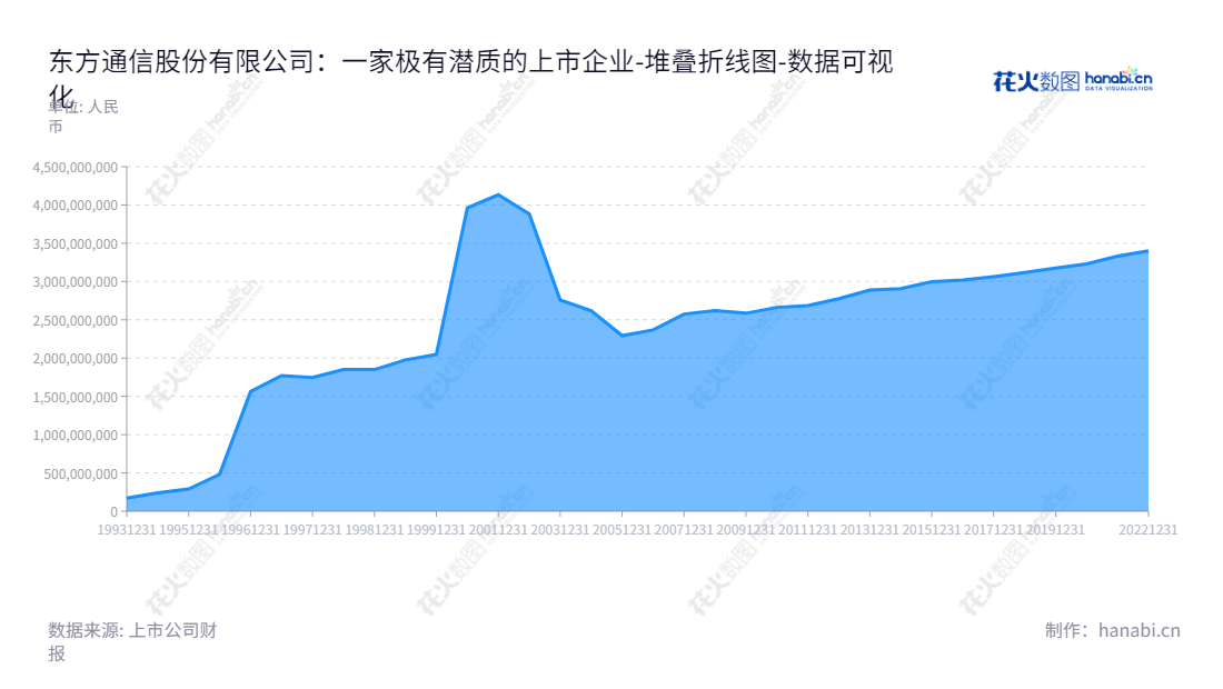 东方通信股份有限公司(Eastern Communications Co., Ltd.)是一家总部位于浙江杭州市的通信企业,专注于专网通信、金融电子和信息通信技术服务相关领域业务。,"900941","东信B股","Eastcom","郭端端","张晓川","数据可视化","上市公司财报","数据分析","堆叠折线图","花火数图","图表"