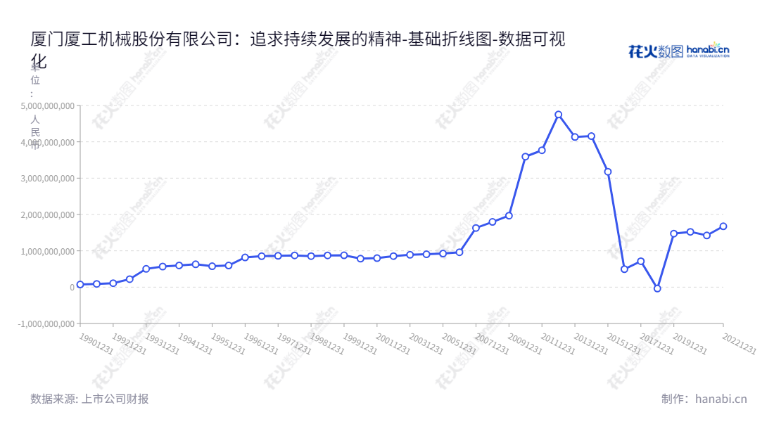 厦门厦工机械股份有限公司(XGMA)作为一家主营工程机械及配件的公司,致力于改善客户的生产效率,提供高性价比的产品和服务,产品广泛应用于国内外国际市场。,"600815","厦工股份","XGMA Machinery","曾挺毅","国证2000","国证A指","数据可视化","上市公司财报","数据分析","基础折线图","花火数图","图表"