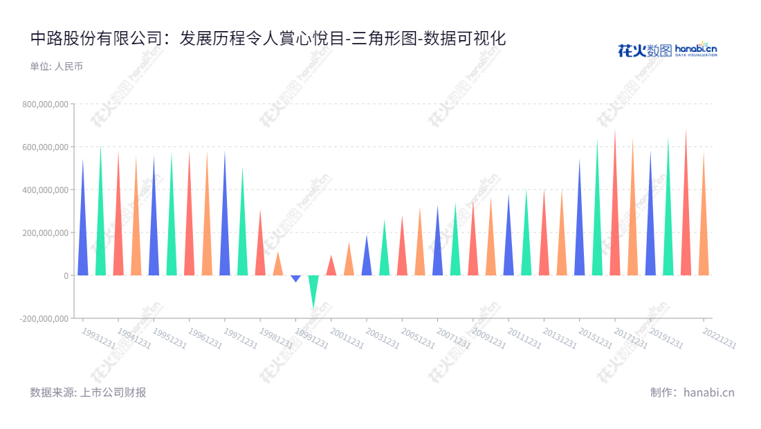 中路股份有限公司(Zhonglu Co., Ltd.)是一家位于上海的跨国企业,主营业务涵盖自行车及零部件、燃气助力车、电动助力车、特种车辆、自行车相关的配套产品。,"900915","中路B股","Zhonglu","陈闪","陈闪","数据可视化","上市公司财报","数据分析","三角形图","花火数图","图表"