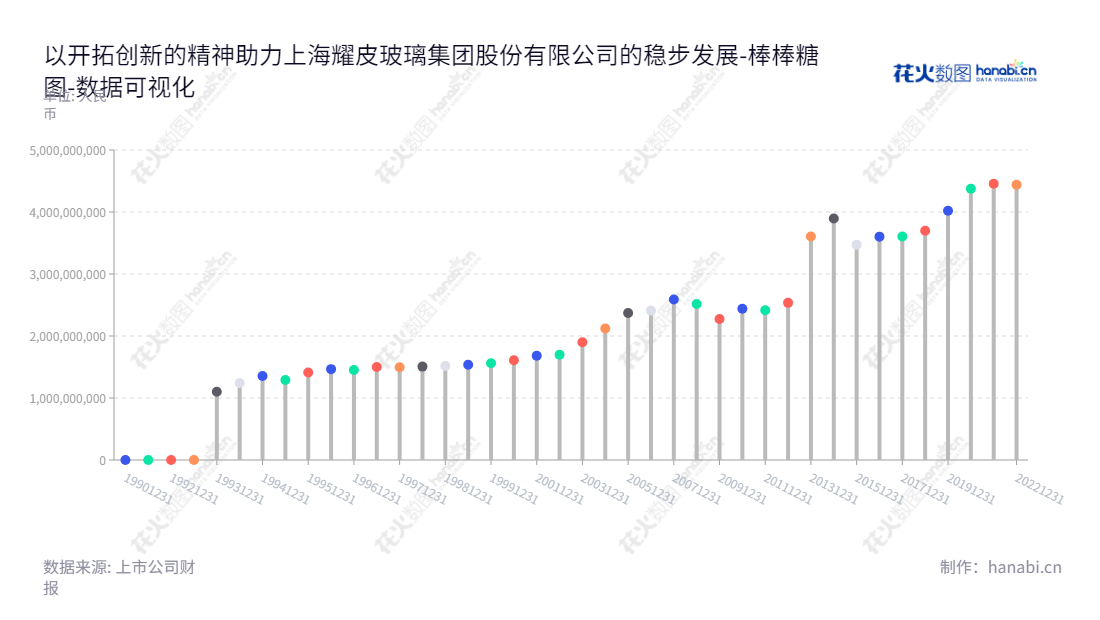 上海耀皮玻璃集团股份有限公司专业从事玻璃及深加工及相关产品的开发,是上海市的上市公司,总经理为沙海祥,所有者权益(或股东权益)合计已经超过44亿元。,"900918","耀皮B股","Yaohua Pilkington Glass","殷俊","沙海祥","数据可视化","上市公司财报","数据分析","棒棒糖图","花火数图","图表"