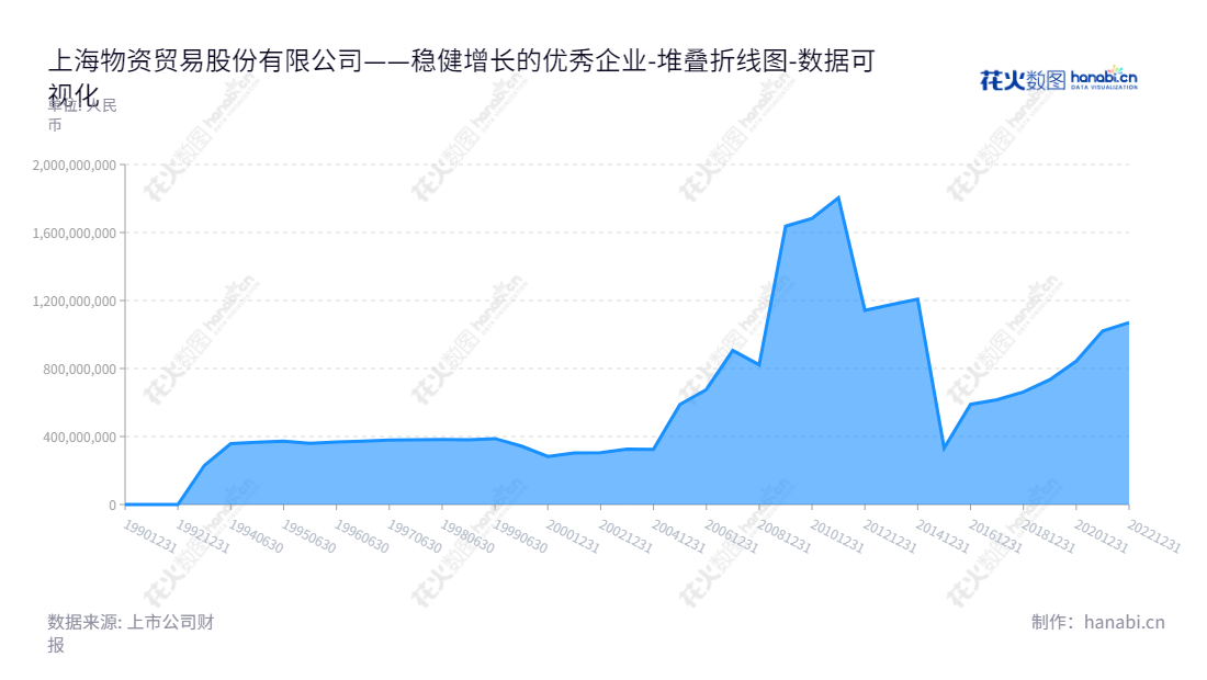 上海物资贸易股份有限公司是一家从事汽车贸易、化工产品贸易、仓储物流和有色金属交易的上市公司,由秦青林董事长兼宁斌总经理管理。,"900927","物贸B股","Shanghai Material Trading","秦青林","宁斌","数据可视化","上市公司财报","数据分析","堆叠折线图","花火数图","图表"