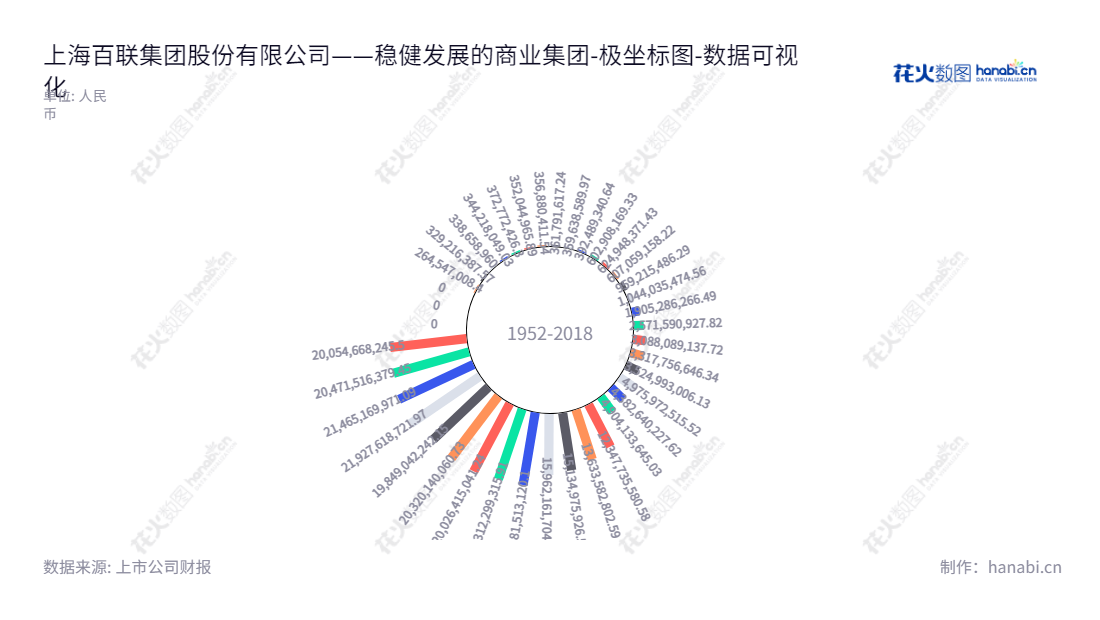 上海百联集团股份有限公司是一家主营商品零售的上市公司,业态有合百货、购物中心、奥特莱斯、大型综合超市、超级市场、便利店、专业连锁等,历年所有者权益(或股东权益)合计有所增长。,"900923","百联B股","Bailian Group","叶永明","张申羽","数据可视化","上市公司财报","数据分析","极坐标图","花火数图","图表"