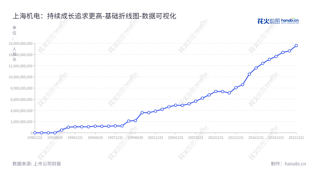 上海机电股份有限公司,专业从事电梯、冷冻空调设备、印刷包装机械、液压产品、焊接器材、人造板机械、电机等领域生产和制造。董事长刘平,总经理庄华,全称上海机电股份有限公司,上海A股(900925)成立至今,所有者权益不断增加。,"900925","机电B股","Shanghai Mechanical and Electrical","刘平","庄华","数据可视化","上市公司财报","数据分析","基础折线图","花火数图","图表"