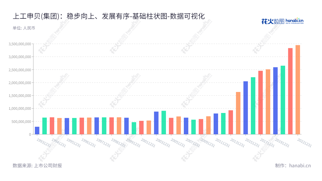 上工申贝 (集团) 股份有限公司(Shang Gong Group Co., Ltd./600843)专注于缝制设备及智能制造设备的制造,总部位于上海,张敏担任董事长和总经理,网址为www.sgsbgroup.com。,"600843","上工申贝","SGSB","张敏","张敏","国证A指","数据可视化","上市公司财报","数据分析","基础柱状图","花火数图","图表"