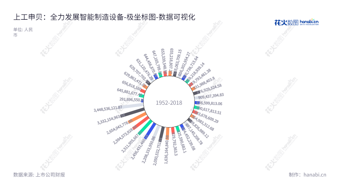 上工申贝(集团)股份有限公司是上海市一家综合性缝制设备及智能制造设备制造企业,董事长、总经理均为张敏。该企业报表展示历史所有者权益及股东权益总计一路攀升,实力强劲。,"900924","上工B股","SGSB","张敏","张敏","数据可视化","上市公司财报","数据分析","极坐标图","花火数图","图表"
