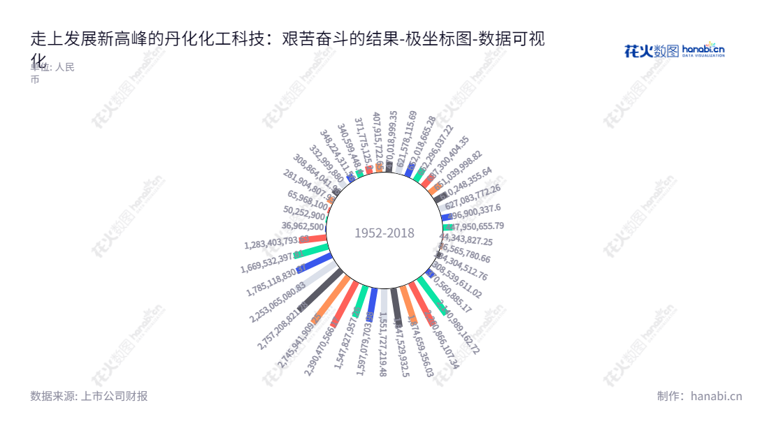 丹化化工科技股份有限公司（600844）是江苏镇江市的一家国有企业，由李国方董事长和孙朝辉总经理领导，以煤制乙二醇产品为主营业务，近年来所有者权益(或股东权益)合计在逐年增长。,"600844","丹化科技","DHCT","李国方","孙朝辉","国证Ａ指","数据可视化","上市公司财报","数据分析","极坐标图","花火数图","图表"