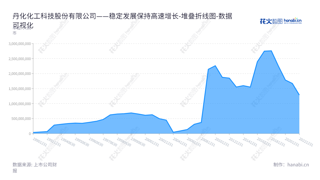 丹化化工科技(900921)是一家位于江苏镇江市的煤制乙二醇产品制造商,董事长李国方,总经理孙朝辉,多年来所有者权益增长,增加投资价值。,"900921","丹科B股","DHCT","李国方","孙朝辉","数据可视化","上市公司财报","数据分析","堆叠折线图","花火数图","图表"