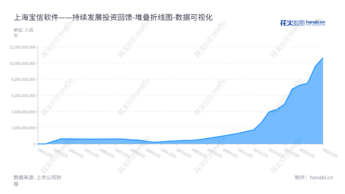 上海宝信软件（600845） 是一家 钢铁、交通、医药、有色、化工、装备制造、金融、公共服务、水利水务 等装备制造应用领域 专业服务企业，总部位于上海，董事长夏雪松，总经理王剑虎。,"600845","宝信软件","Baosight","夏雪松","王剑虎","国证Ａ指","国证治理","沪深300","巨潮中盘","上证380","责任指数","中证新兴","中证央企","数据可视化","上市公司财报","数据分析","堆叠折线图","花火数图","图表"