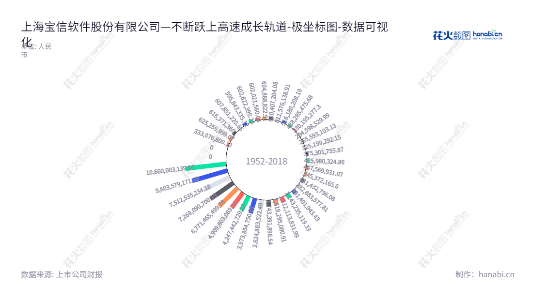 上海宝信软件股份有限公司(900926)是一家致力于提供钢铁、交通、医药、有色、化工、装备制造、金融、公共服务、水利水务等各行业方案软件及相关服务的信息技术公司,由夏雪松担任董事长、王剑虎担任总经理。,"900926","宝信B","Baosight","夏雪松","王剑虎","数据可视化","上市公司财报","数据分析","极坐标图","花火数图","图表"