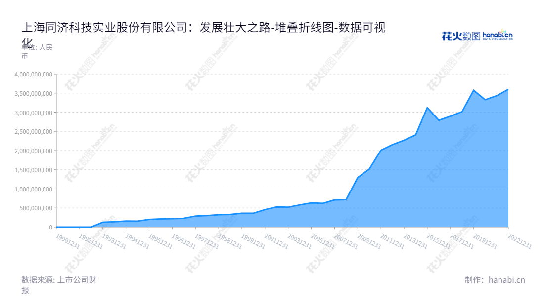 上海同济科技实业股份有限公司（600846）是一家从事工程建筑及咨询、科技园增值服务及基地运营管理、环境工程科技服务及投资运营、房地产开发的上市公司。2012年-2022年，所有者权益合计成长稳定。该公司网址为www.tjkjsy.com.cn,"600846","同济科技","Tongji Sci and Tech","余翔","骆君君","国证2000","国证Ａ指","数据可视化","上市公司财报","数据分析","堆叠折线图","花火数图","图表"