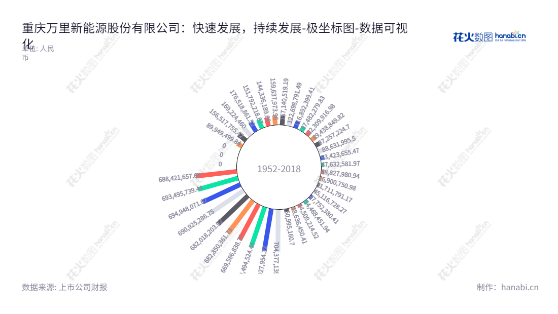 重庆万里新能源股份有限公司(Chongqing Wanli New Energy Co., Ltd.)是一家主营蓄电池及其零部件的新能源公司,位于重庆市,董事长为代建功,总经理为张文江,股票代码为600847,网址为www.cqwanli.com。,"600847","万里股份","Wanli","代建功","张文江","国证A指","数据可视化","上市公司财报","数据分析","极坐标图","花火数图","图表"
