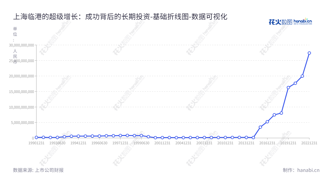 上海临港控股主要从事园区开发,袁国华担任董事长,刘德宏担任总经理。10年来,公司的所有者权益(股东权益)合计从2012年的1.8亿元增长到2022年的274.1亿元。,"600848","上海临港","Shanghai Lingang","袁国华","刘德宏","国证A指","巨潮中盘","上证380","中证500","数据可视化","上市公司财报","数据分析","基础折线图","花火数图","图表"