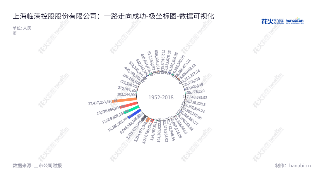 上海临港控股股份有限公司是一家位于上海市的园区开发企业,由袁国华担任董事长、刘德宏担任总经理,有着几年来迅猛发展的财务状况。,"900928","临港B股","Shanghai Lingang","袁国华","刘德宏","数据可视化","上市公司财报","数据分析","极坐标图","花火数图","图表"