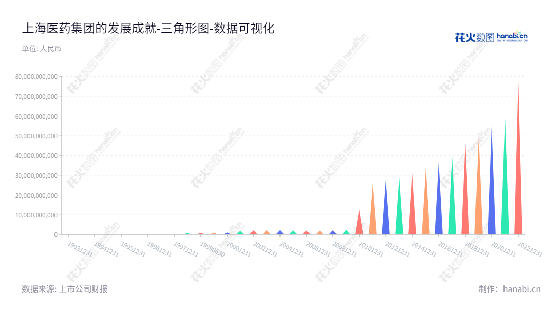 上海医药(601607)是国内领先的原料药、医药制剂和保健品制造商,总部位于上海。凭借在原料药制造和医药制剂等多个行业的领先地位,及一直稳健的财务组合,其股东权益一直保持高位。,"601607","上海医药","Shanghai Pharmaceuticals","周军","左敏","ESG 300","国证A指","沪深300","巨潮中盘","上证180","央视50","责任指数","数据可视化","上市公司财报","数据分析","三角形图","花火数图","图表"
