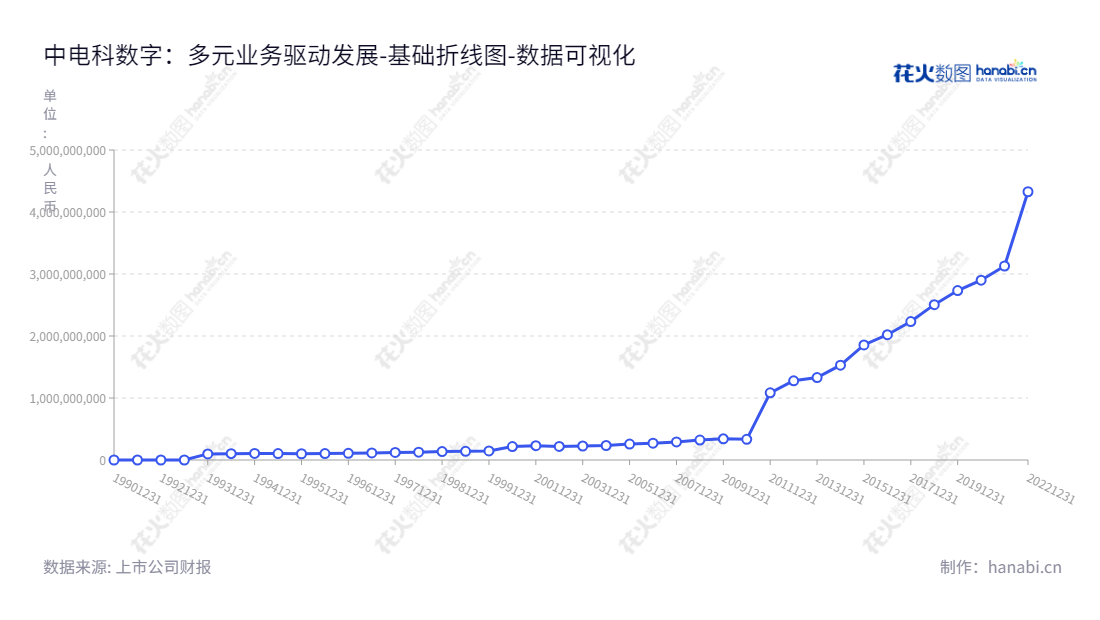 中电科数字(600850)是一家位于上海市的领先行业信息化解决方案、数据中心智能化解决方案提供商,拥有10年历史,提供专项服务与常续服务,致力于为客户高效、安全地解决行业信息化与数据中心智能化需求。,"600850","电科数字","CETC Digital","江波","张为民","国证2000","国证A指","上证380","中证央企","数据可视化","上市公司财报","数据分析","基础折线图","花火数图","图表"
