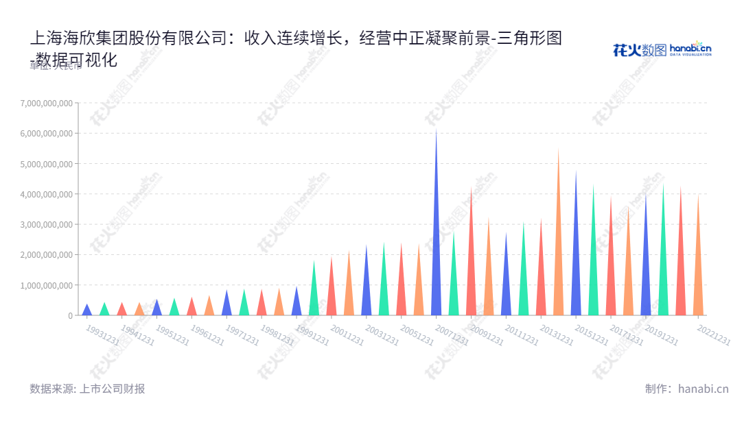 上海海欣股份(600851),主营业务为长毛绒面料及服装的生产和销售、医药产品的制造和销售、金融投资、工业厂房和物业出租管理。,"600851","海欣股份","Haixin Group","费敏华","任晓威","国证A指","数据可视化","上市公司财报","数据分析","三角形图","花火数图","图表"