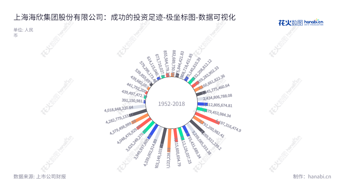 描述如下:上海海欣集团股份有限公司(Shanghai Haixin Group Co., Ltd.)是一家以长毛绒面料及服装的生产和销售,医药产品的制造和销售,金融投资,工业厂房和物业出租管理等业务为主的上市公司,股票代码为900917,详情请访问www.haixin.com.,"900917","海欣B股","Haixin Group","费敏华","任晓威","数据可视化","上市公司财报","数据分析","极坐标图","花火数图","图表"