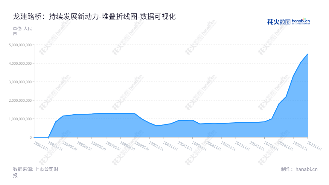 龙建路桥(600853),位于黑龙江哈尔滨市,是一家主营公路与桥梁工程施工的股份有限公司。董事长田玉龙,总经理宁长远,经营历史悠久,财务稳健,投资回报可观。,"600853","龙建股份","Longjian Road and Bridg","田玉龙","宁长远","国证A指","数据可视化","上市公司财报","数据分析","堆叠折线图","花火数图","图表"