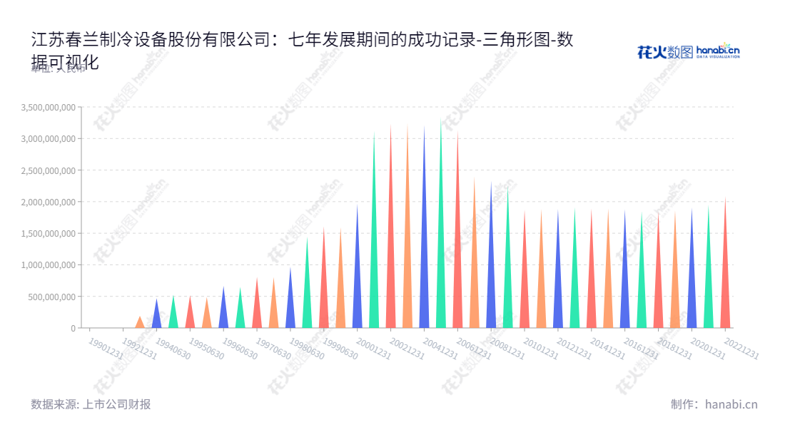 江苏春兰制冷设备股份有限公司(Jiangsu Chunlan Refrigerating Equipment Stock Co., Ltd.)以生产销售空调等制冷产品、空调用红外线遥控、专用集成电路、电子元器件、制冷压缩机等动力机械及物业管理和房屋租赁等服务业务为主营。前景广阔!,"600854","春兰股份","Chunlan","沈华平","颜旗","国证A指","数据可视化","上市公司财报","数据分析","三角形图","花火数图","图表"