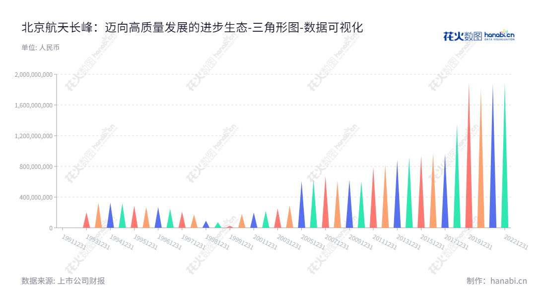 Beijing Aerospace Changfeng(600855)是一家新能源与技术发展公司,主营业务为安保科技、电源产业、医疗产业、电子信息产业等,总经理为苏子华,用以提供安全可靠的新能源和新技术产品服务。,"600855","航天长峰","Aerospace ChangFeng","肖海潮","苏子华","国证2000","国证A指","中证央企","数据可视化","上市公司财报","数据分析","三角形图","花火数图","图表"