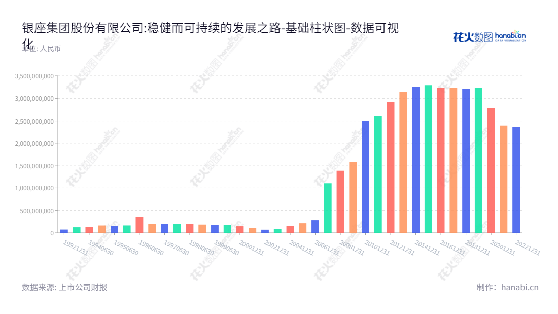 银座集团股份有限公司(INZONE Group Co., Ltd.),位于山东济南,主要经营商品零售业务,包括百货商场、大型综合超市和购物中心。银座股份(600858)董事长马云鹏,web www.inzonegroup.cn,"600858","银座股份","Silver Plaza","马云鹏","国证A指","数据可视化","上市公司财报","数据分析","基础柱状图","花火数图","图表"