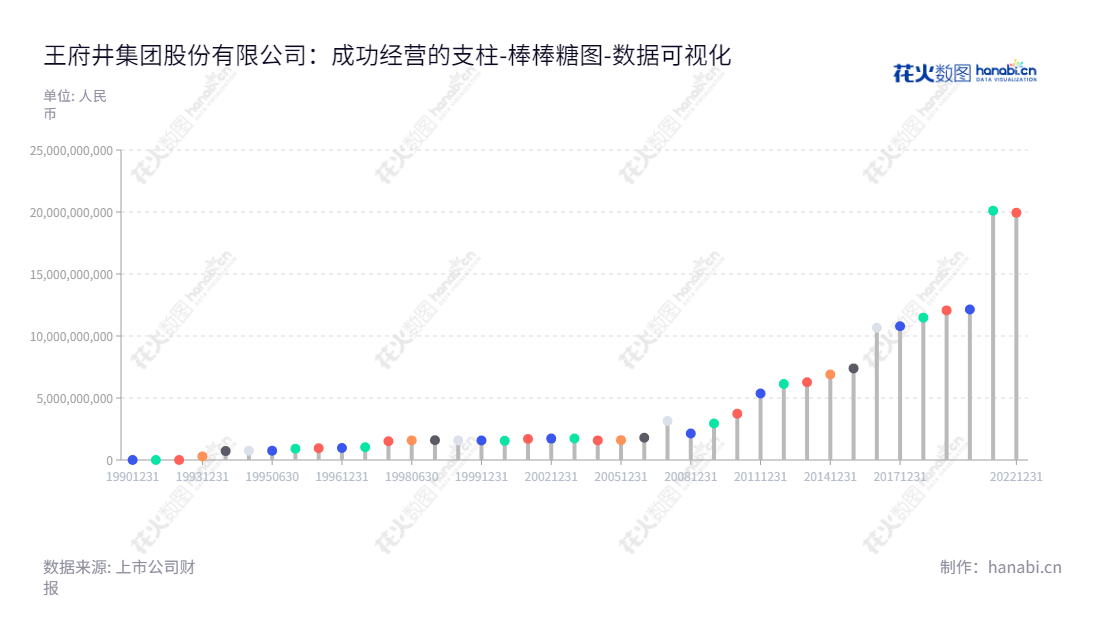王府井集团股份有限公司(Wangfujing Group Co., Ltd.)是一家位于北京的多元化零售和商业物业出租公司,董事长白凡,总经理尚喜平,专注于提供以顾客需求为导向的高品质服务。,"600859","王府井","Wangfujing","白凡","尚喜平","国证A指","巨潮小盘","上证180","中证500","数据可视化","上市公司财报","数据分析","棒棒糖图","花火数图","图表"