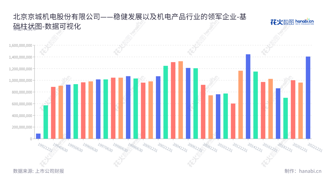 北京京城机电股份有限公司(600860)是一家总部位于北京的公司,专门从事低温储运容器、压缩机及配件、机械设备、电气设备、技术咨询、技术服务以及货物进出口等业务。,"600860","京城股份","Jingcheng Mac","李俊杰","张继恒","国证2000","国证A指","数据可视化","上市公司财报","数据分析","基础柱状图","花火数图","图表"