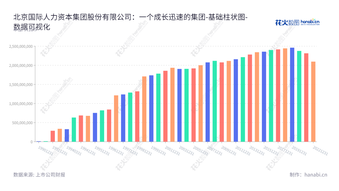北京国际人力资本集团股份有限公司(FESCO Group Co., Ltd.),位于北京,主营人力资源服务,包括人事管理、薪酬福利、业务外包、招聘及灵活用工等。,"600861","北京人力","Beijing FESCO","王一谔","郝杰","国证2000","国证A指","数据可视化","上市公司财报","数据分析","基础柱状图","花火数图","图表"