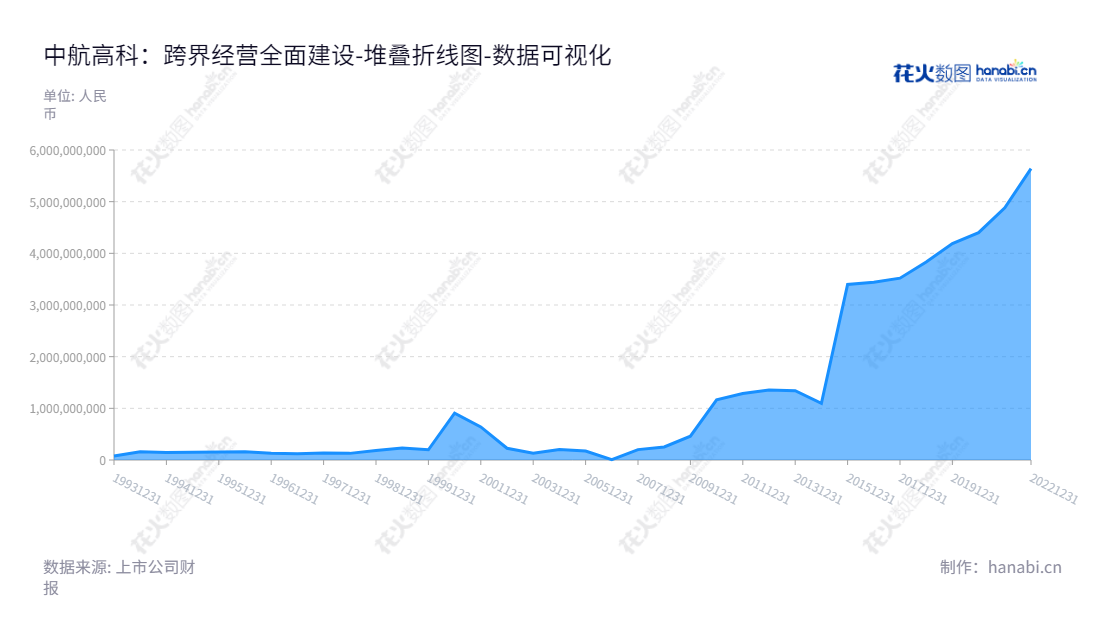 中航高科,全称Avic Aviation High-Technology Co., Ltd.,主营航空新材料、高端智能装备、轨道交通、汽车、医疗器械、装备制造、房地产等产业,位于江苏南通市。,"600862","中航高科","Avic High-Technology","李志强","王健","国证A指","巨潮中盘","上证380","中证500","中证央企","数据可视化","上市公司财报","数据分析","堆叠折线图","花火数图","图表"