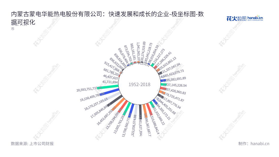 内蒙古华电(600863)是一家位于呼和浩特市的发电、供热及相关业务的上市公司,致力于实现经济效益、社会效益及环境效益的统一和协调发展。,"600863","内蒙华电","Mengdian Huaneng","高原","王珍瑞","国证A指","巨潮小盘","中证500","中证央企","数据可视化","上市公司财报","数据分析","极坐标图","花火数图","图表"