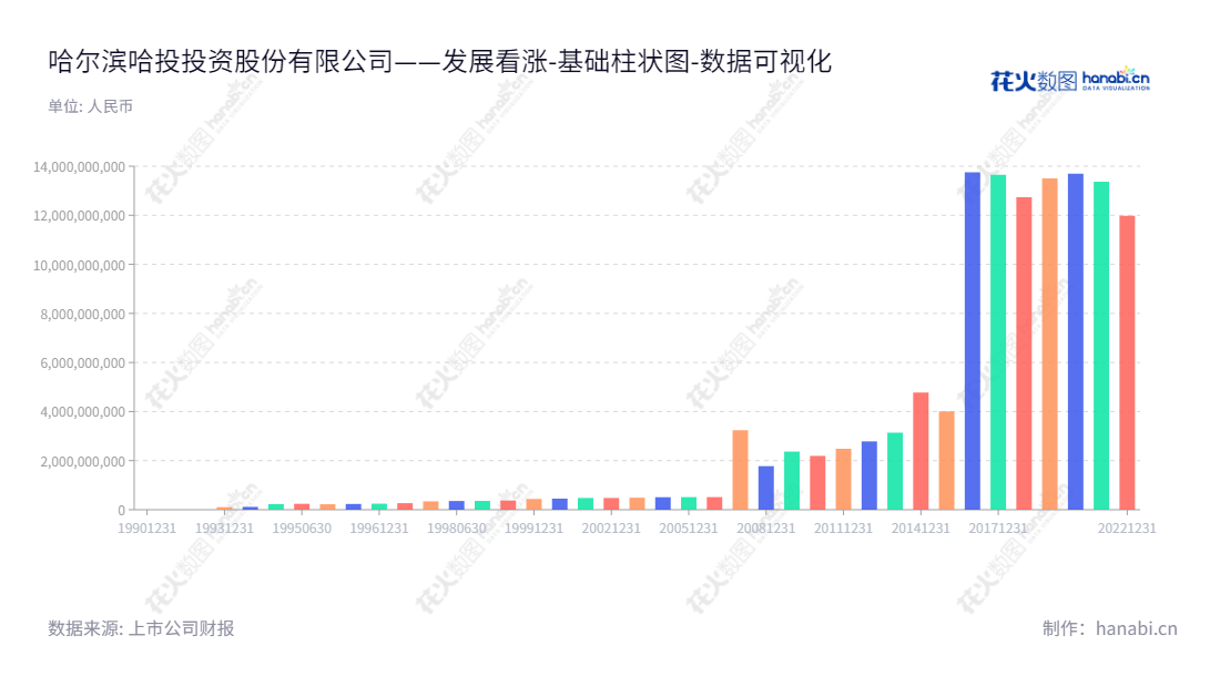哈投股份(600864),是位于黑龙江哈尔滨的一家投资公司,主营业务:投资、电力和热力生产供应,为中国上市公司之一,董事长赵洪波,总经理张宪军。,"600864","哈投股份","Harbin Hatou","赵洪波","张宪军","国证2000","国证A指","数据可视化","上市公司财报","数据分析","基础柱状图","花火数图","图表"