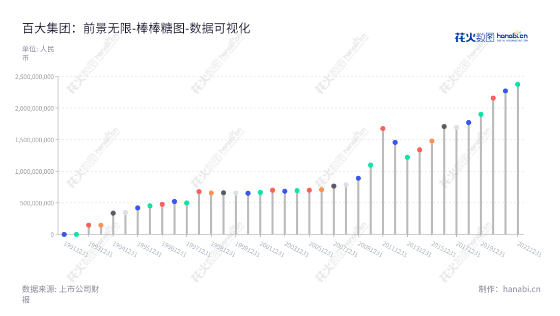 百大集团(Baida Group Co., Ltd.)专注于百货零售与批发,位于杭州,董事长吴南平、总经理董振东,为客户提供丰富的产品及服务。,"600865","百大集团","Baida Group","吴南平","董振东","国证A指","数据可视化","上市公司财报","数据分析","棒棒糖图","花火数图","图表"