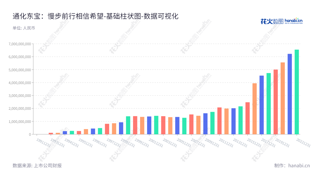 通化东宝(600867)是一家位于吉林省通化市的药品制造企业,致力于药品研发和生产。该公司在多年来形成了较强的核心竞争实力,拥有持续增长的股东权益。,"600867","通化东宝","Tonghua Dongbao","冷春生","冷春生","ESG 300","国证A指","巨潮小盘","中证500","数据可视化","上市公司财报","数据分析","基础柱状图","花火数图","图表"