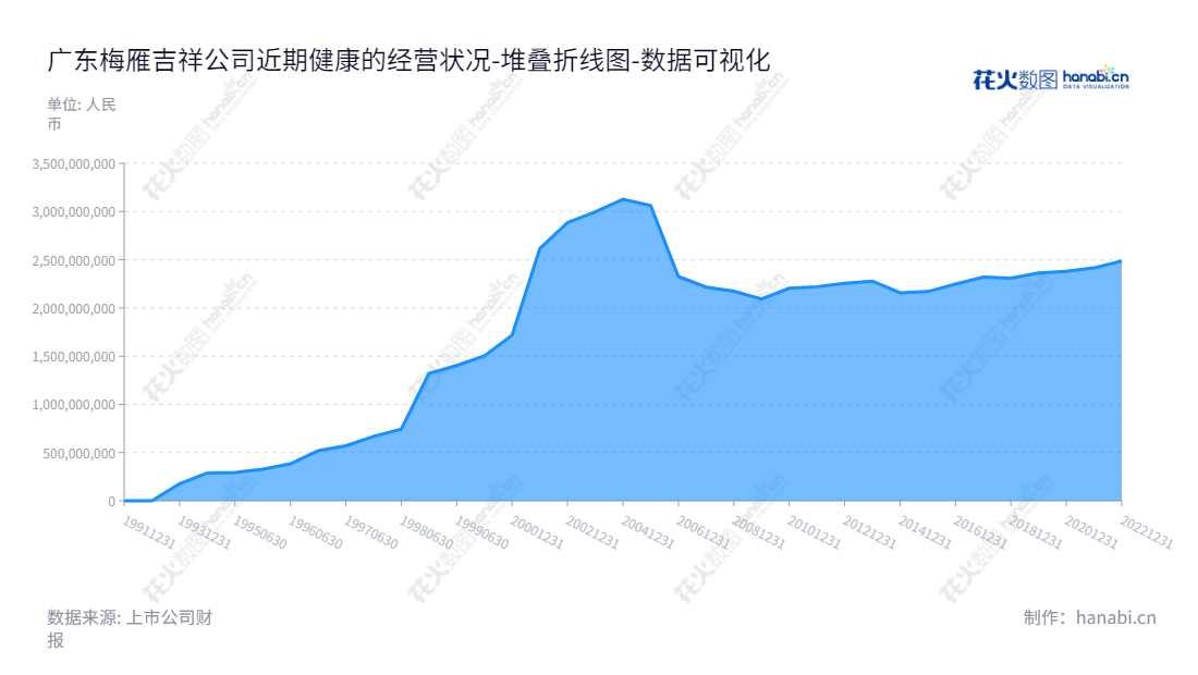 广东梅雁吉祥水电股份有限公司,总部位于广东梅州,主营水力发电、教育业及其他业务,有丰富的资金来源,是国家重点支持的国有水利企业。,"600868","梅雁吉祥","Meiyan Jixiang","张能勇","张能勇","国证2000","国证A指","数据可视化","上市公司财报","数据分析","堆叠折线图","花火数图","图表"