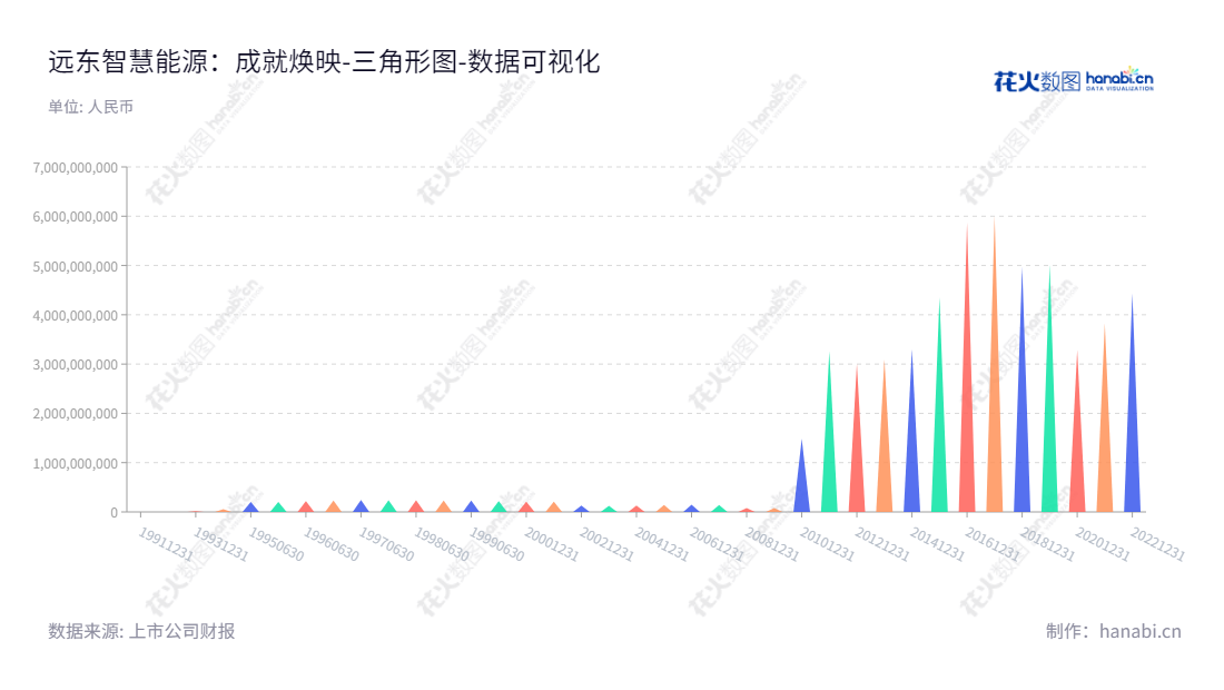 远东智慧能源股份有限公司(Far East Smarter Energy Co., Ltd.),位于青海西宁市,主营业务为提供全面的能源系统解决方案,包括规划设计、智能制造、工程实施、运维监测、能效管理、行业电力总包服务等。,"600869","远东股份","Far East","蒋锡培","国证2000","国证A指","数据可视化","上市公司财报","数据分析","三角形图","花火数图","图表"