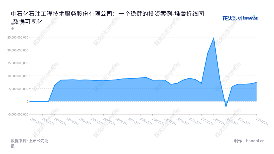 中石化石油工程技术服务股份有限公司(Sinopec Oilfield Service Corporation)是一家北京市的综合油气工程与技术服务商,董事长陈锡坤、总经理袁建强领导下实力稳固。该公司的所有者权益(或股东权益)合计从2012年近十年不断增长。,"600871","石化油服","Sinopec Oilfield Service","陈锡坤","袁建强","国证A指","巨潮小盘","中证500","中证央企","数据可视化","上市公司财报","数据分析","堆叠折线图","花火数图","图表"