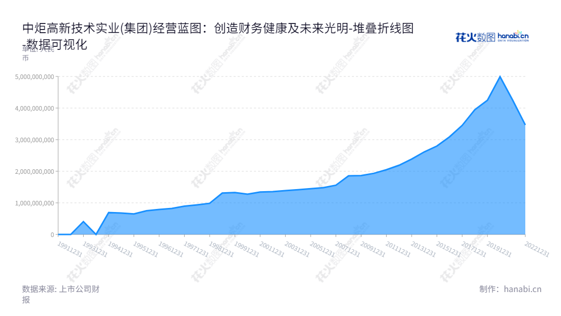 中炬高新技术实业(集团)股份有限公司(Jonjee Hi-tech Industrial and Commercial Holding Co., Ltd.)是总部位于中山,业务涉及调味食品、房地产开发、工业园区开发管理及汽车配件的上市公司。董事长何华,总经理李翠旭,官网为www.jonjee.com。历年来,公司所有者权益(或股东权益)合计也以递增的形式复合增长至4.6503亿。,"600872","中炬高新","Jonjee Hi-tech","何华","李翠旭","国证A指","巨潮小盘","上证180","数据可视化","上市公司财报","数据分析","堆叠折线图","花火数图","图表"