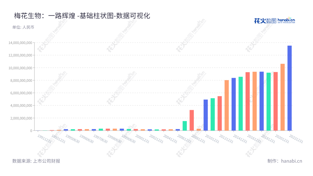 梅花生物是一家研发食品味觉性状优化产品、动物营养氨基酸、人类医用氨基酸及胶体多糖类产品的中国企业,董事长为王爱军,总经理为何君,位于西藏拉萨市,主营业务是奠基于生物发酵技术的研发、生产和销售。,"600873","梅花生物","Meihua","王爱军","何君","ESG 300","国证A指","红利指数","巨潮小盘","上证180","中证500","中证红利","数据可视化","上市公司财报","数据分析","基础柱状图","花火数图","图表"